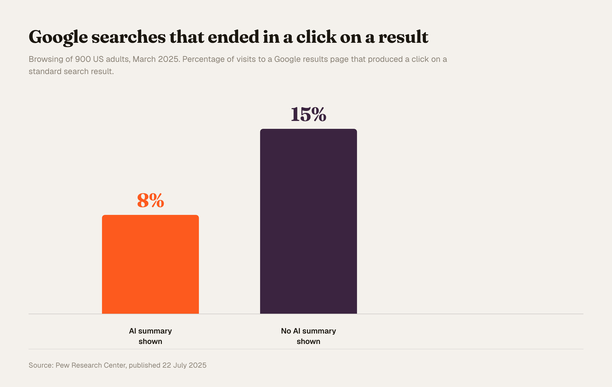 Bar chart of Google searches that ended in a click on a search result. Where an AI summary was shown, 8 percent of visits produced a click. Where no AI summary was shown, 15 percent did.