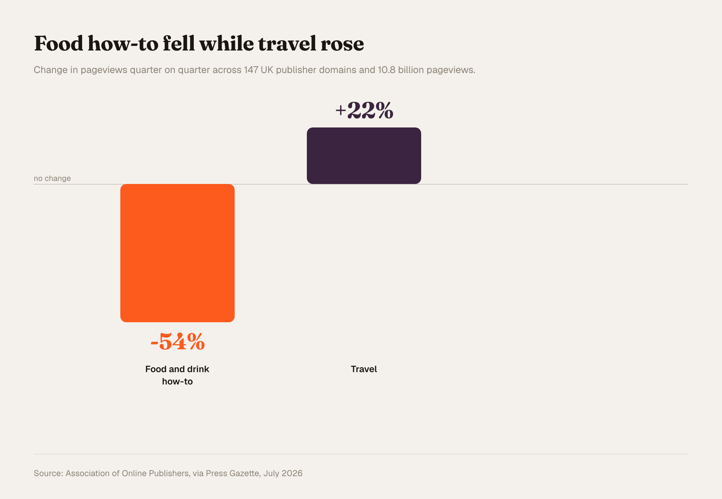 Bar chart of the change in pageviews quarter on quarter. Food and drink how-to content fell 54 percent. Travel rose 22 percent.
