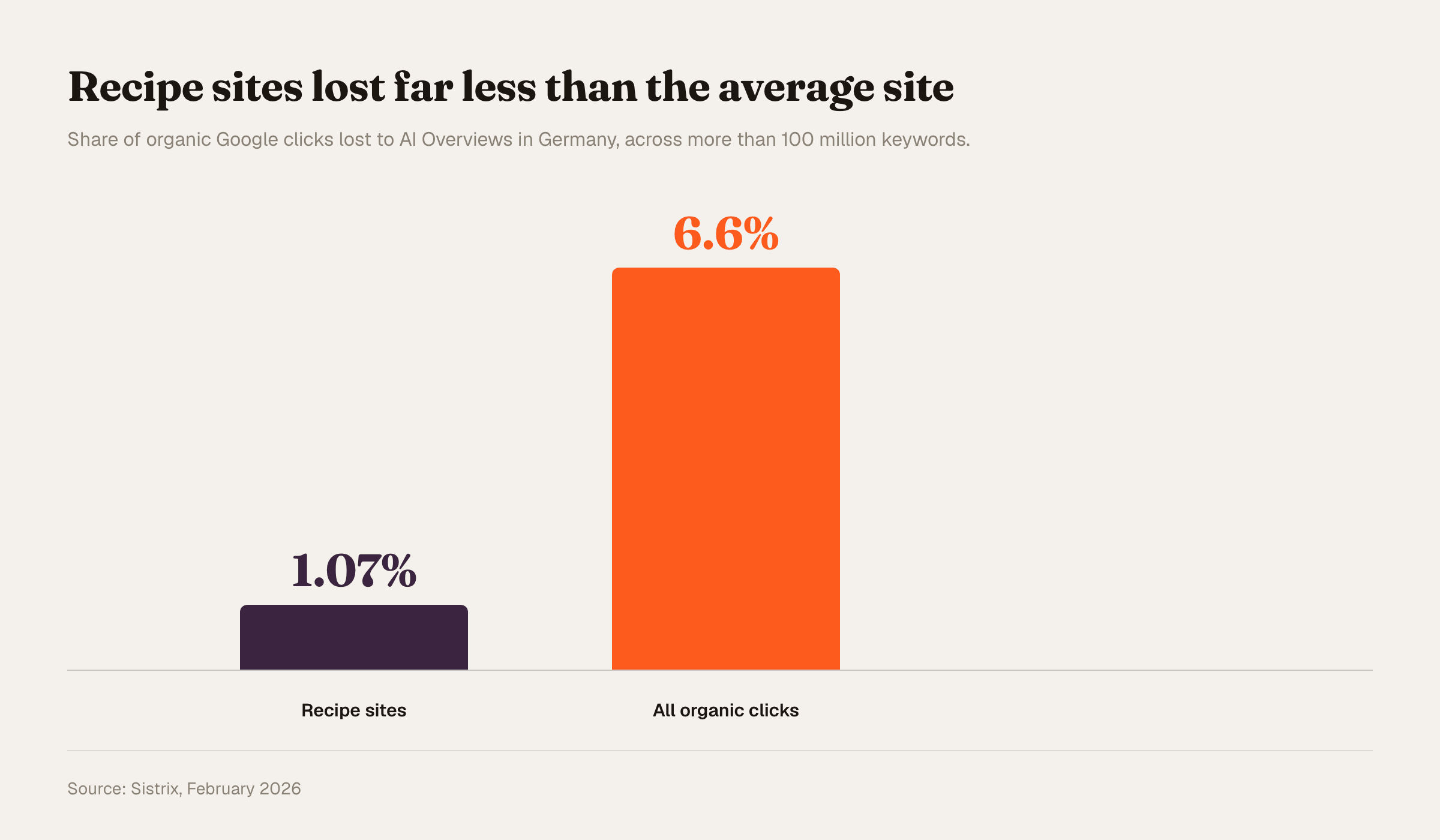 Bar chart of the share of organic Google clicks lost to AI Overviews in Germany. Recipe sites lost 1.07 percent. Across all organic clicks the loss was 6.6 percent.