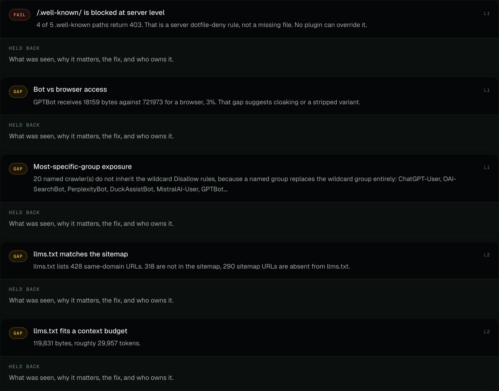 The findings list from the RankReady AI readiness checker, each row carrying a FAIL or GAP badge and a layer label: /.well-known/ blocked at server level, a bot versus browser access gap where GPTBot receives 18,159 bytes against 721,973 for a browser, most-specific-group exposure affecting 20 named crawlers, and two llms.txt findings on sitemap match and context budget.