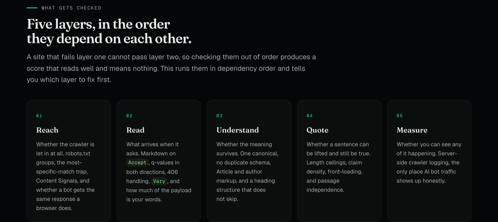 The five layers panel from the RankReady AI readiness checker, numbered in dependency order: Reach, Read, Understand, Quote and Measure, each with a sentence describing what is tested at that layer.