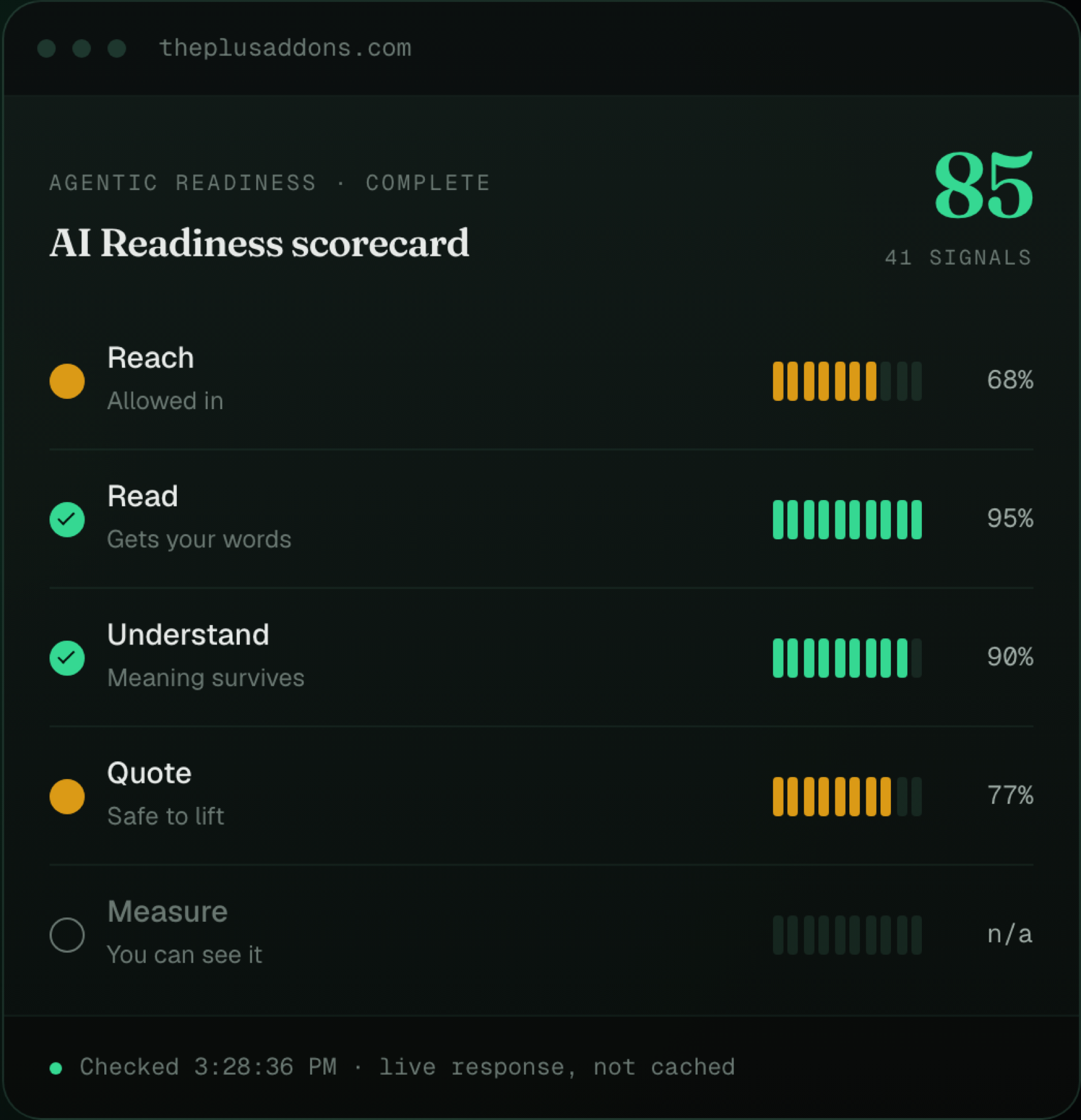 The AI Readiness scorecard from the RankReady checker after running theplusaddons.com, showing a score of 85 across 41 signals, with Reach at 68 per cent, Read at 95, Understand at 90, Quote at 77 and Measure marked not applicable, and a footer noting the response was live and not cached.