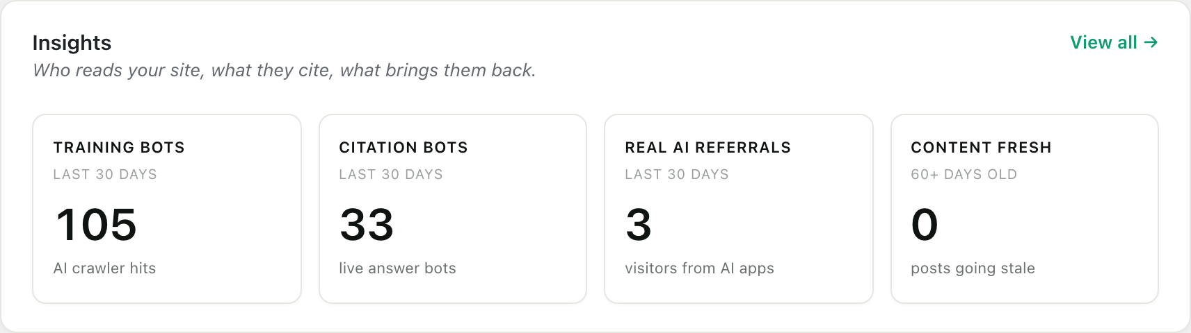 The Insights card on the RankReady dashboard, with four thirty-day counters: 105 training bot hits, 33 citation bot hits, 3 real AI referrals, and 0 posts going stale past 60 days.