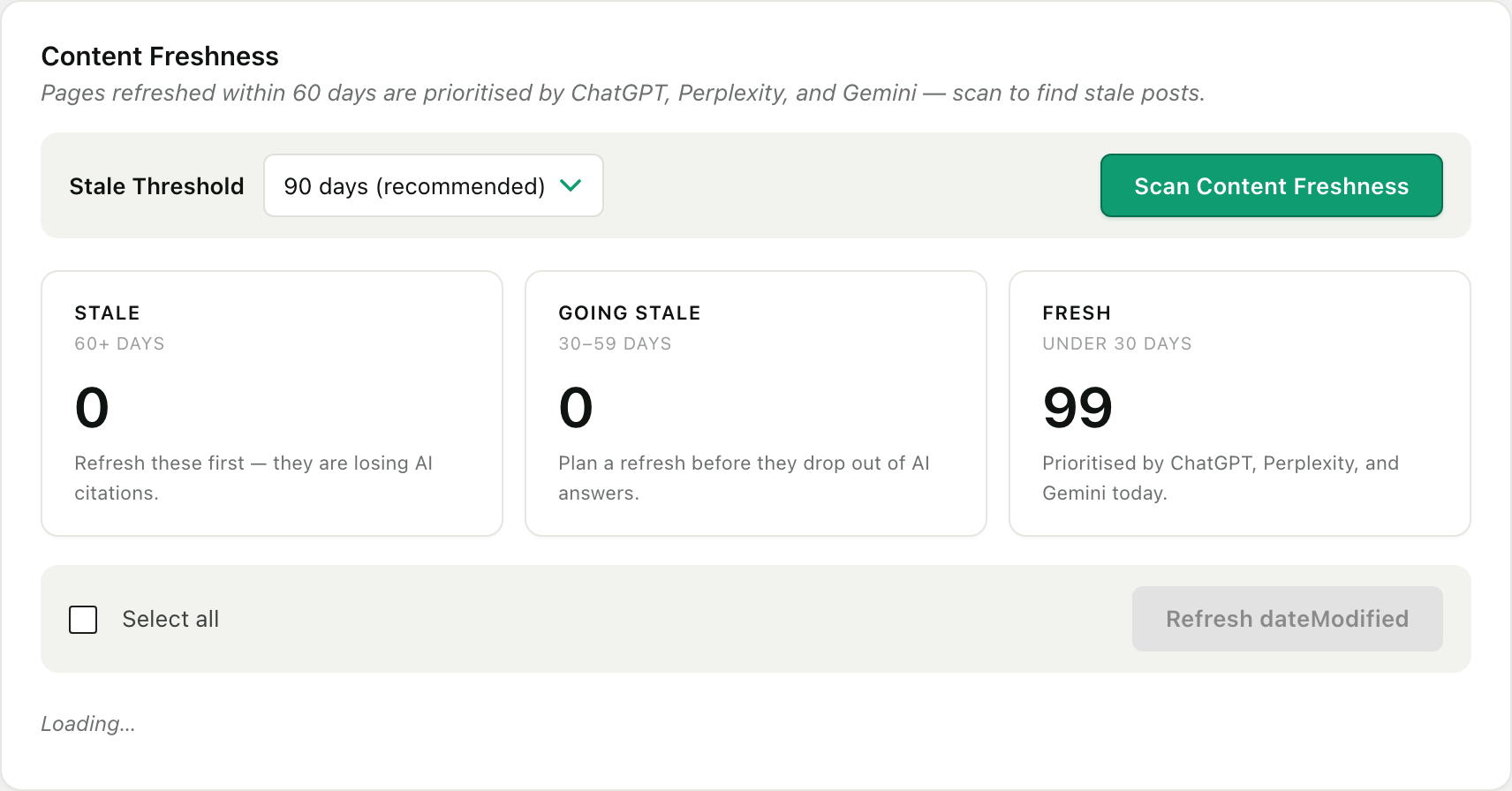 The Content Freshness card in RankReady, scanning published posts for staleness and reporting how many are past the sixty-day threshold.