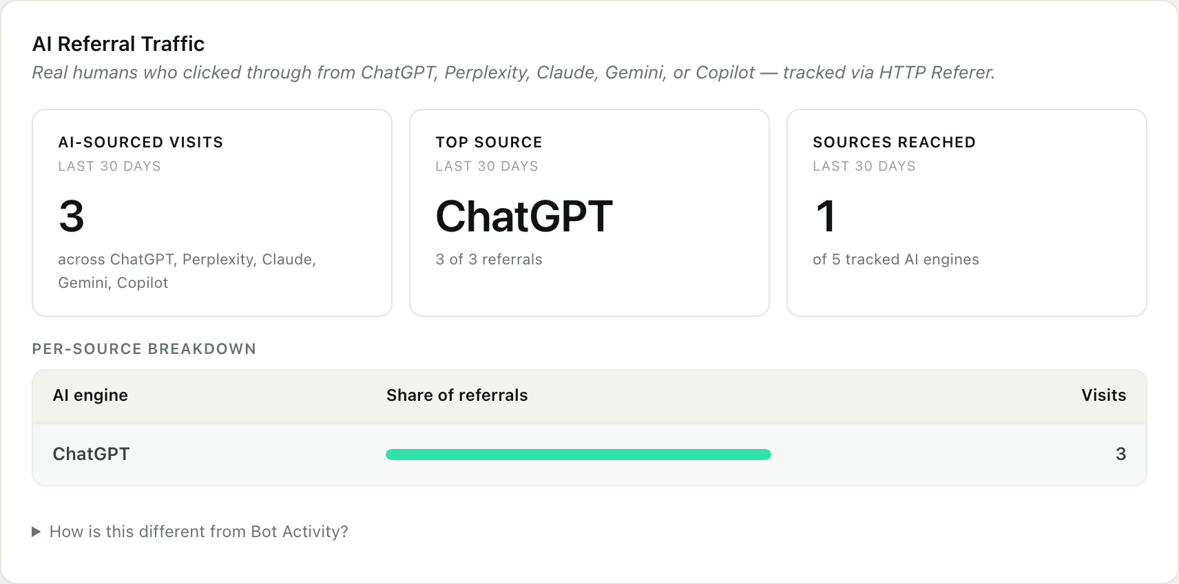 The AI Referral Traffic card in RankReady, counting real visitors sent from AI applications over the last 30 days.