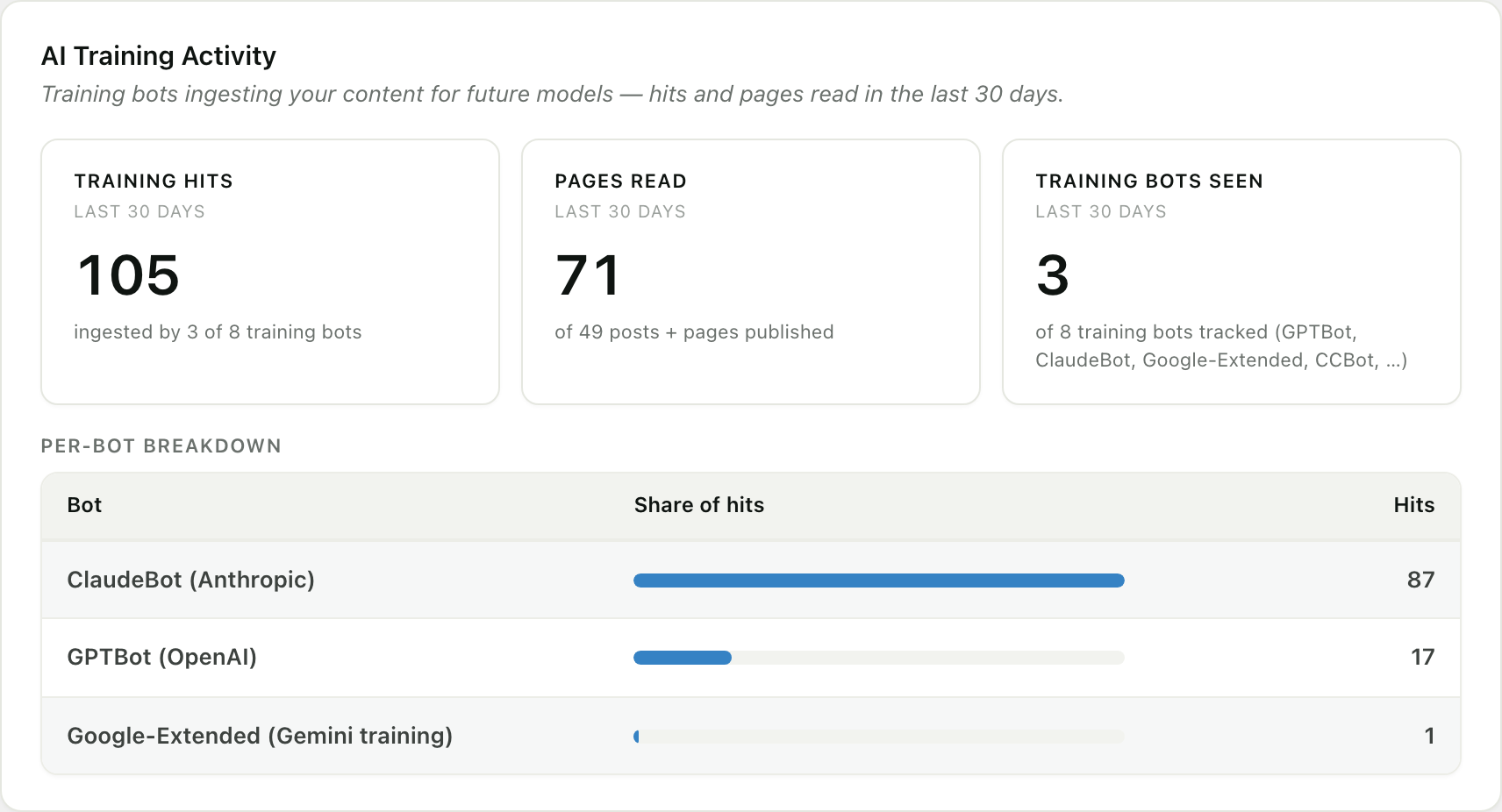 The AI Training Activity card in RankReady, counting 105 training hits and 71 pages read in the last 30 days from 3 of 8 tracked training bots, with a per-bot breakdown showing ClaudeBot on 87 hits, GPTBot on 17 and Google-Extended on 1.